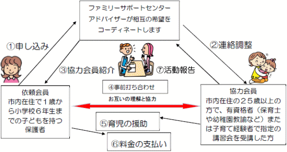 ファミリーサポートセンター利用の流れ