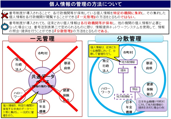 個人情報の一元管理と分散管理のイメージ