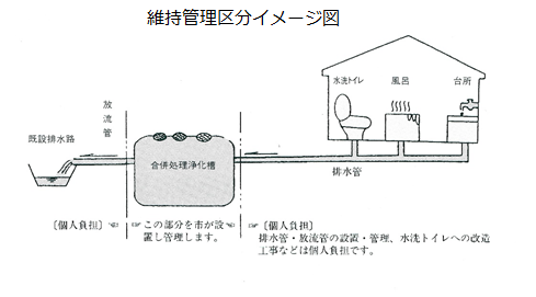 維持管理区分イメージ図