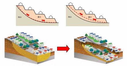 谷埋め型の滑動崩落のイラスト