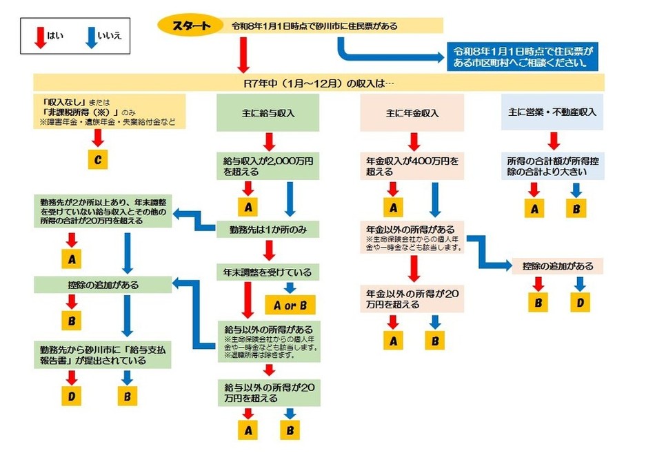 確定申告フローチャート