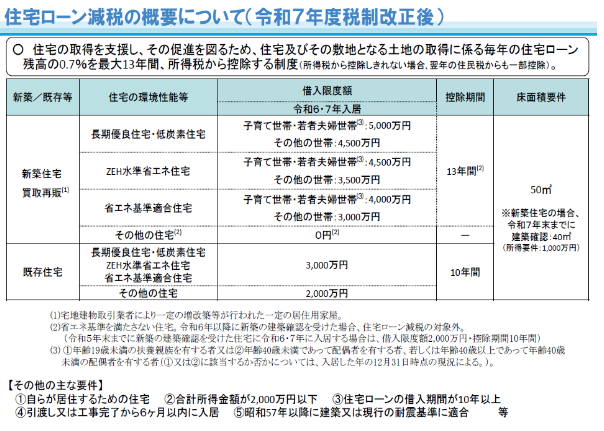 住宅ローン減税の概要（令和7年度税制改正後）